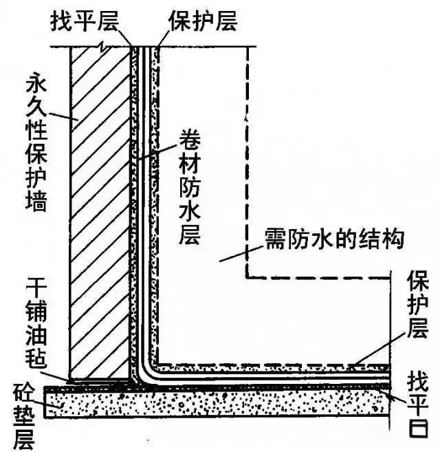地下室防潮防霉全攻略:从渗水根源到长效治理的施工要点